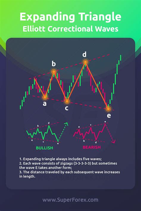 Expanding Triangle | Trading charts, Forex trading, Forex trading quotes