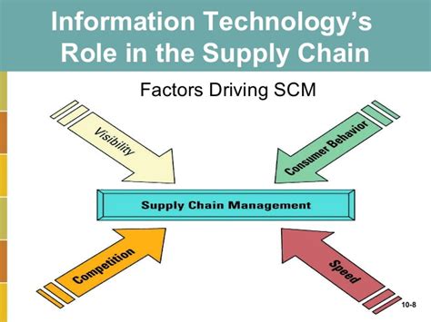 Chapter 10 Extending The Organization Supply Chain Management