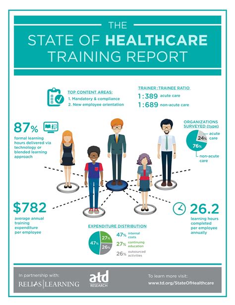 The State Of Healthcare Training Infographic E Learning Infographics