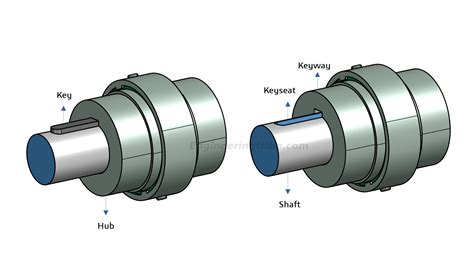 Types Of Shaft Keys And Their Definition Engineeringtribe