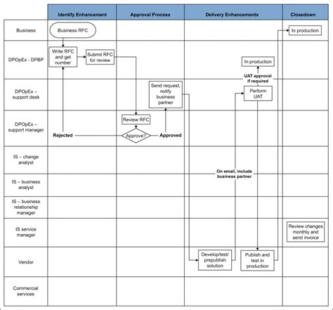 Figure 4 To Be Process Map Isixsigma