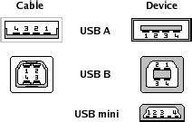 Electroblocks USB Aansluitingen