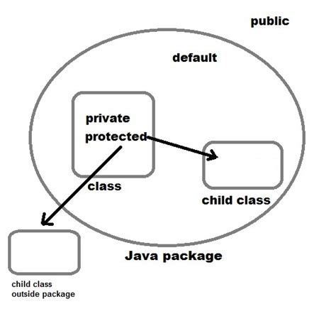 Private Public Java Telegraph