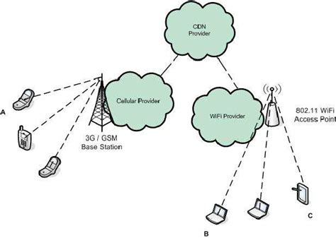 A Centralized Wireless Network Infrastructure Download Scientific