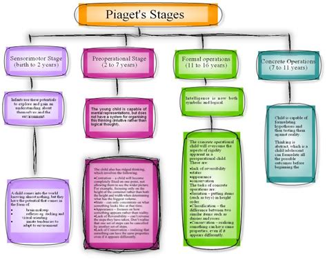 By the end of the sensorimotor period, objects are both separate from the self and permanent. Be a teacher: Piaget's Stages