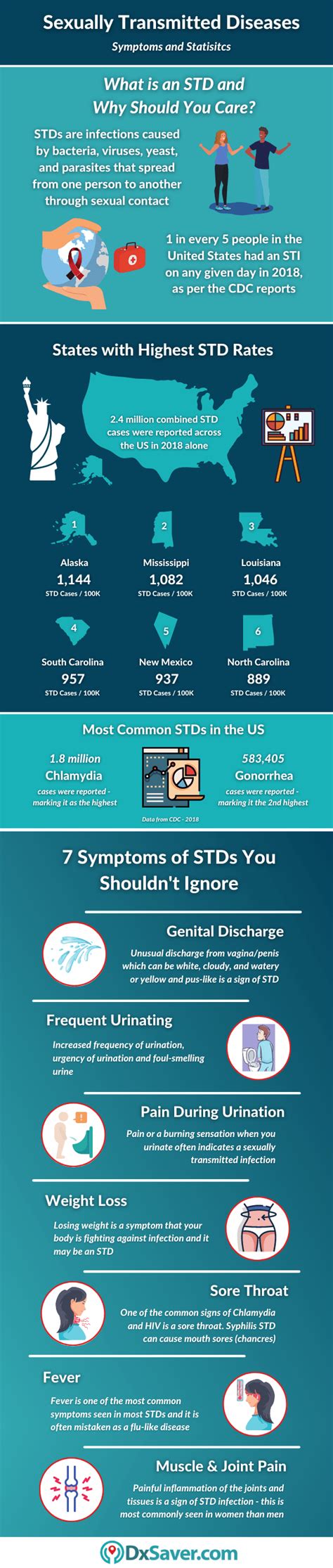 Std Testing Cost Starting From 14 Fast Private And Confidential