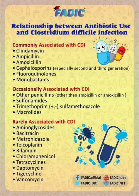Cdi Clostridium Difficile Infection And Antibiotics