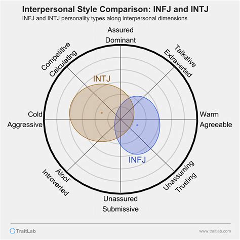 Infj And Intj Compatibility Relationships Friendships And Partnerships