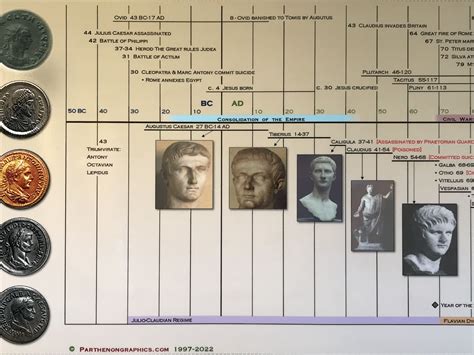 Timeline Of The Roman Empire Laminated Poster By Parthenon Graphics