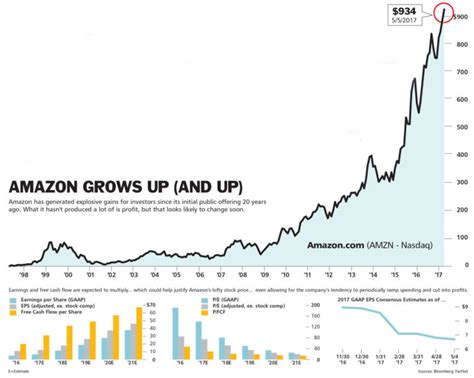 El Crecimiento De Amazon En Gráficos