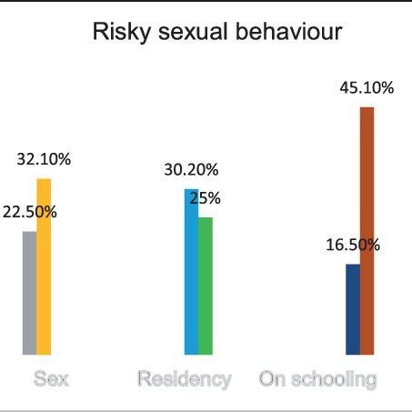 Risky Sexual Behaviors By Component Among Sexually Active Youth In