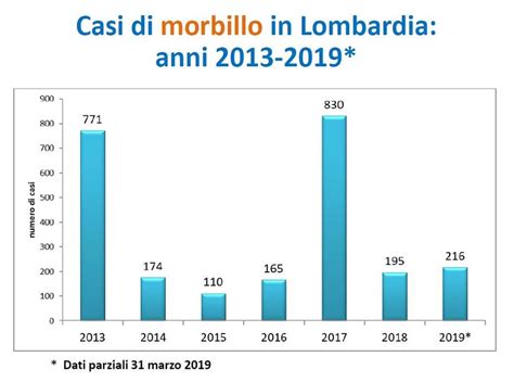 #influenza, da lunedì in #lombardia il via alle #vaccinazioni. EPIDEMIOLOGIA DELLE VACCINAZIONI - Maria Gramegna UO Prevenzione DG Welfare Regione Lombardia