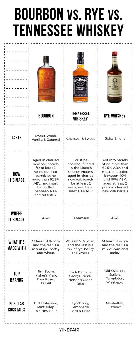 Learn The Differences Between Bourbon Rye And Tennessee Whiskey Cocktails Cocktail Drinks