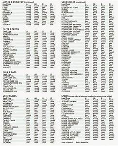 Blood Type A Diet Food List Chart Dfinter