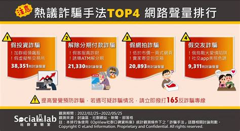 小心有詐！ 四大常見詐騙手法網路聲量公布 台灣好新聞 Line Today