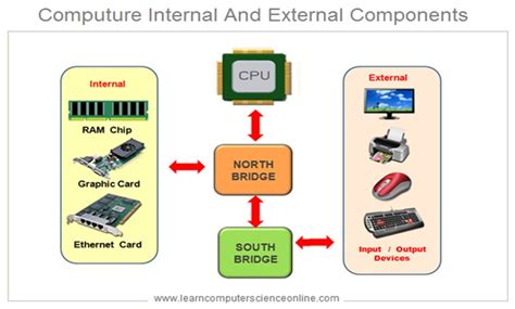 Computer Bus Functions Of Computer Bus Address Bus Control Bus