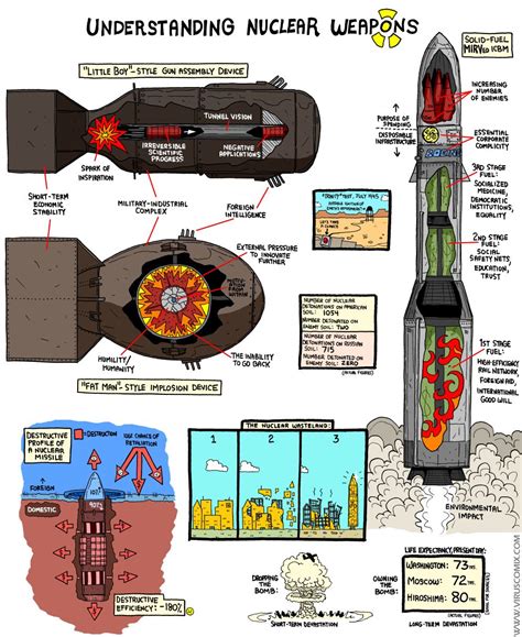 Understanding Nuclear Weapons Theasgproject Nuclear War Pinterest Weapons Military And