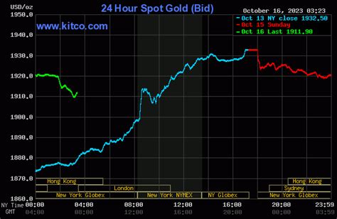 Gold Price Chart Market Off Its Highs Following In Line Inflation Data
