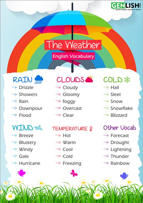 The Weather English Vocabulary