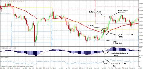 Simple Day Trading Forex System Is A Trend Momentum Strategy For