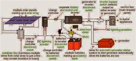 Solar power system wiring steps. Complete diagram of an off-grid solar power system - EEE COMMUNITY