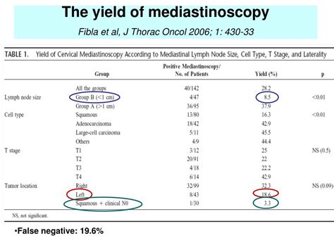 Ppt Mediastinal Staging In Lung Cancer Powerpoint Presentation Free