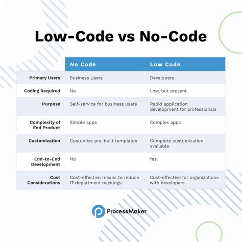 Low Code Vs No Code Choosing The Right Process Automation Platform
