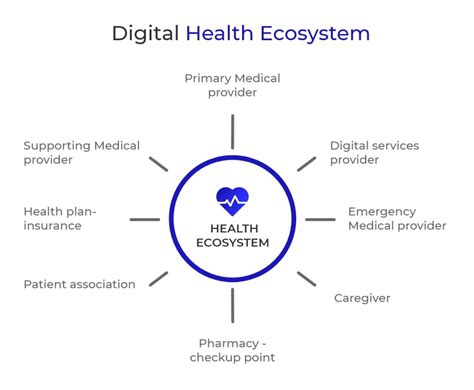 Roadmap To Digital Healthcare Ecosystem Blog