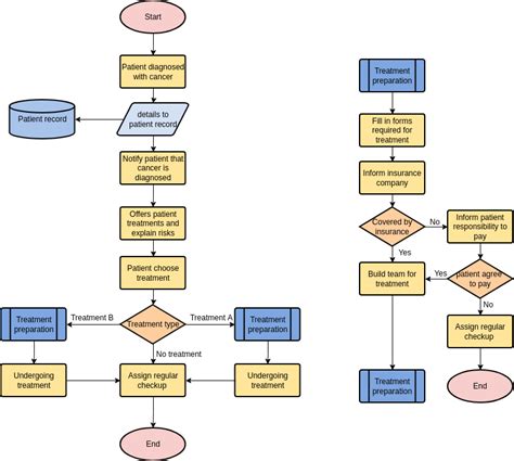 Flowchart Klinik