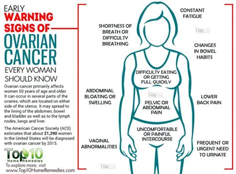 Doctors have a hard time detecting the disease during a pelvic exam before this late stage. 10 Early Warning Signs of Ovarian Cancer Every Woman ...