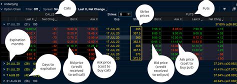 Options Trading Guide What Are Call And Put Options Ticker Tape