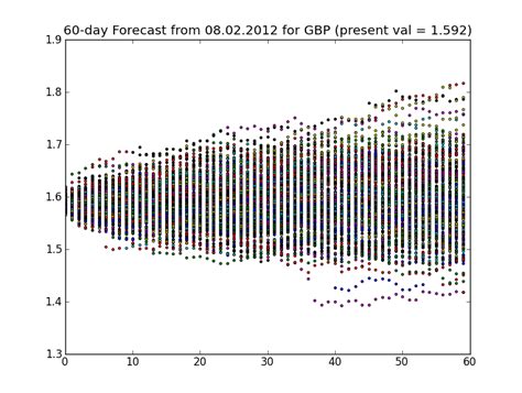 60 Day Forecast