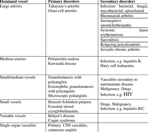 Classification Of Different Forms Of Vasculitis 1 Download Scientific