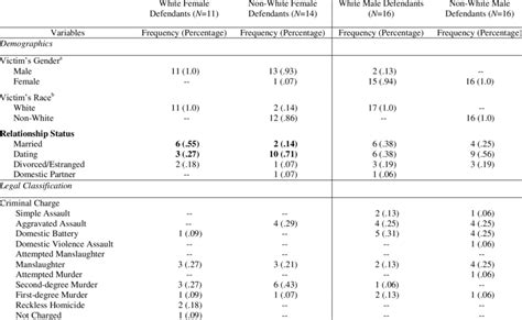 Characteristics Of Relationship Crime And Adjudication Comparison Of Download Table