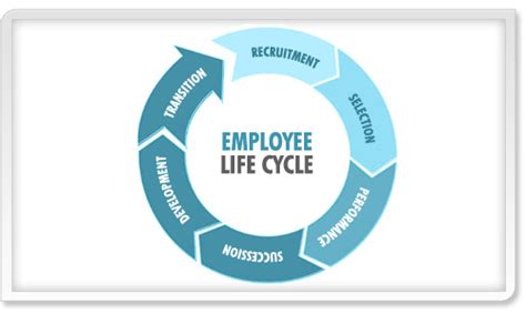 Employee Work Life Cycle