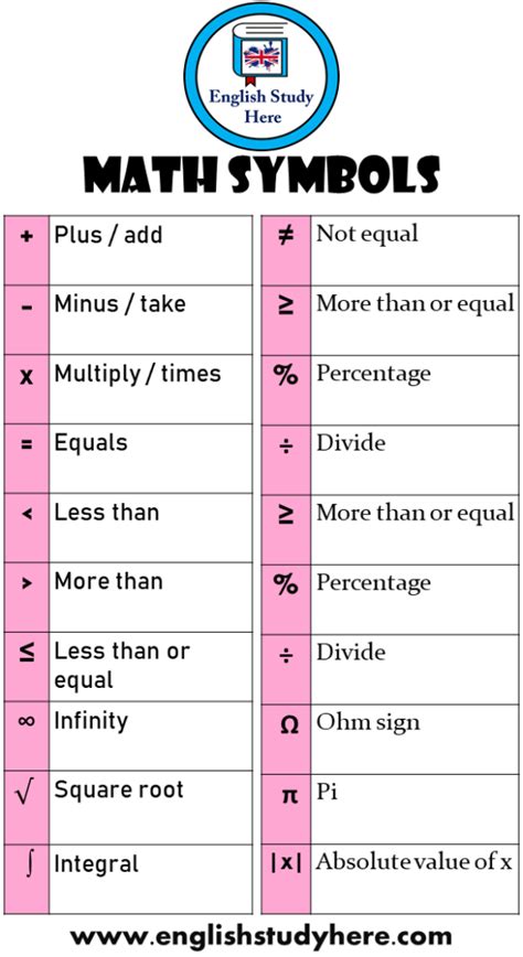 Math Symbols English Study Here
