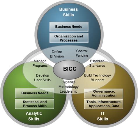 Business Intelligence Competency Center The Glue That Hold Business