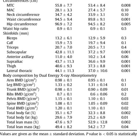 anthropometry and body composition profiles download table