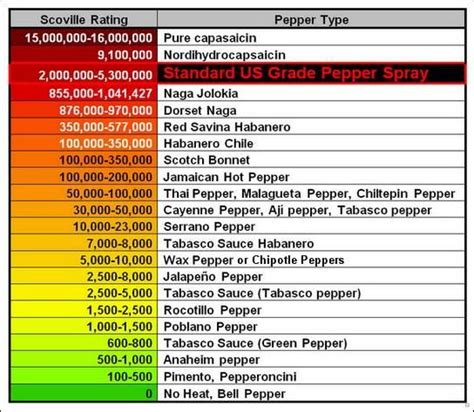 Evaluates the amount of capsaicin, which is a substance present in plants of the genus capsicum. Pin on Fitness & Clean Eating Motivation