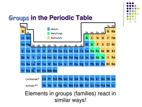 Ppt Families Of The Periodic Table Powerpoint Presentation Free