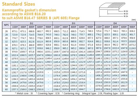 Kammprofile Gasket Dimension Table Sunshine Seals