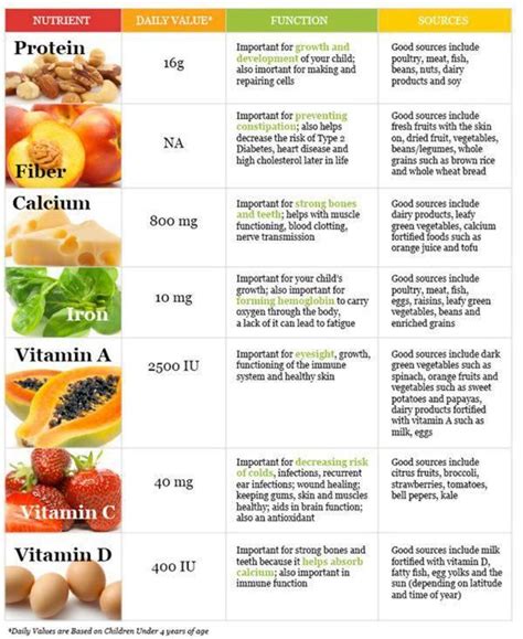 The Picture Shows The List Of Nutrients Their Daily Value The