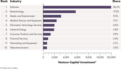 Venture Capitals Leading Industrial Clusters The Geography Of Venture
