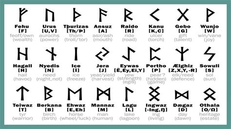 How To Read Norse Runes Runic Alphabet Runes Norse Runes