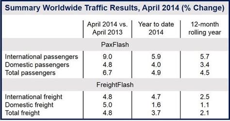April Air Passenger Traffic Grew 67 Percent Market Business News