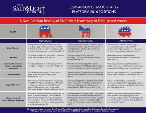 Presidential Debate Platform Comparison Checklist — The Salt And Light