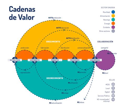 Cadenas De Valor Guía Didáctica Y Ejemplos · Mares Madrid