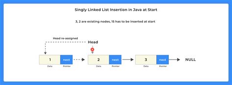 Insertion In Beginning In A Linked List In Java Prepinsta