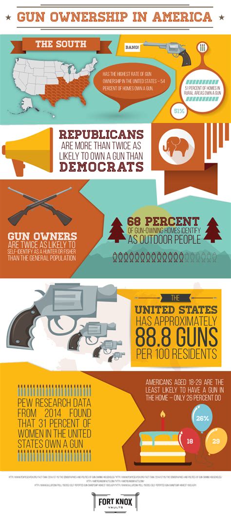 gun ownership in america visual ly