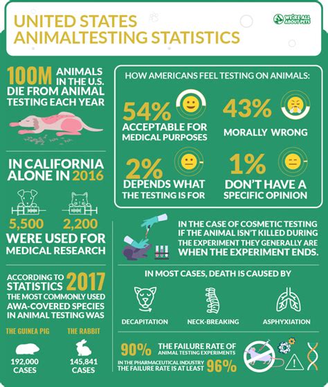 55 Powerful Animal Testing Statistics Were All About Pets